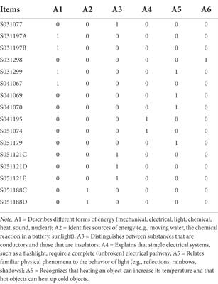 Measuring students’ learning progressions in energy using cognitive diagnostic models